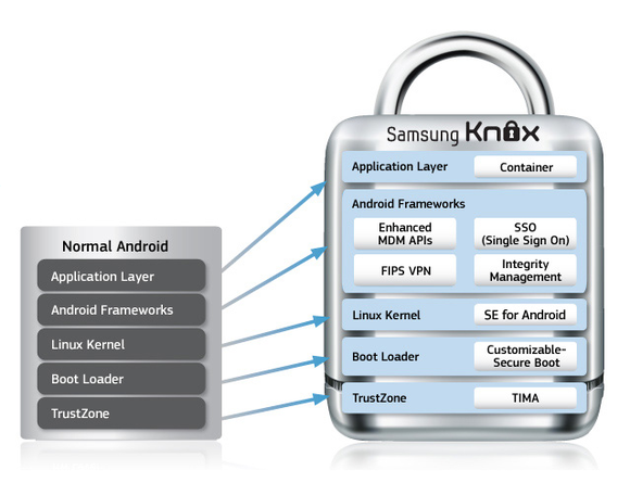 samsung knox difference