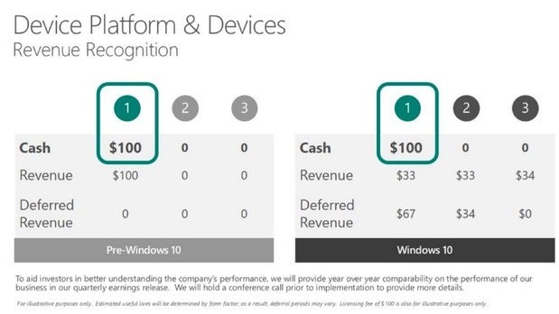 Windows 10 deferred income model.