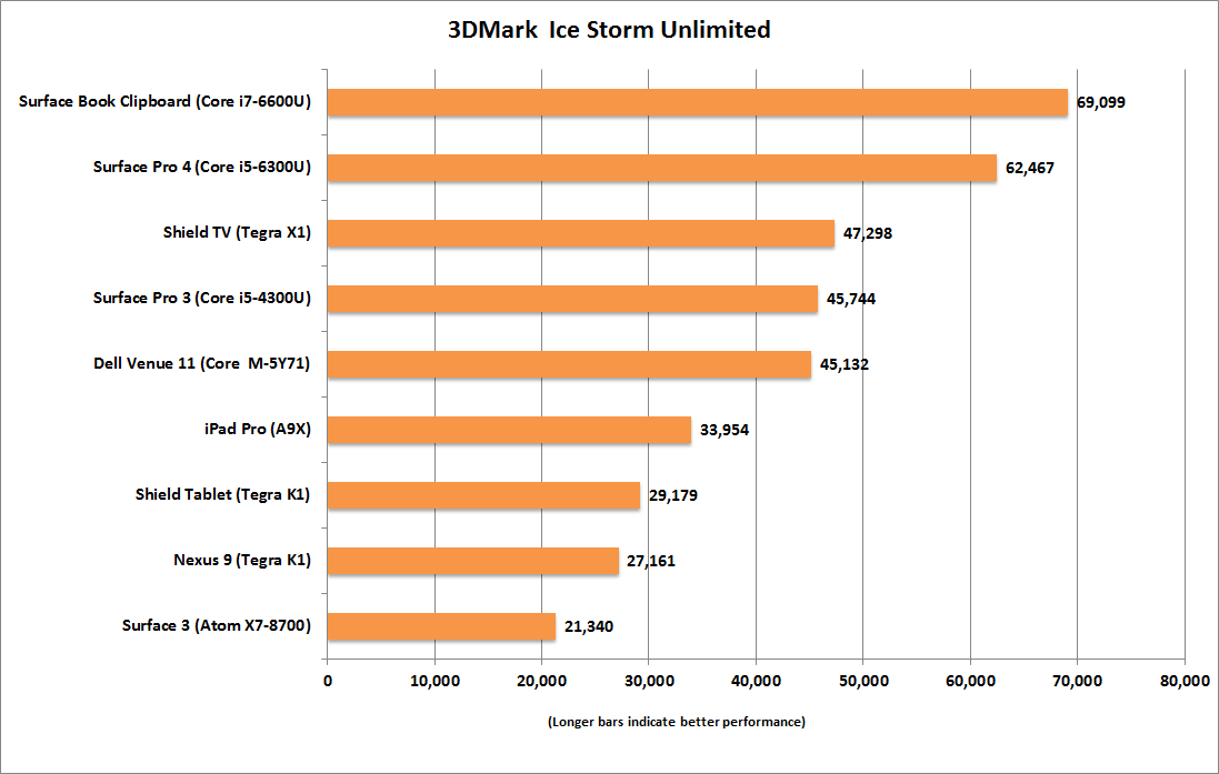 ipad_pro_3dmark_ice_storm_unlimited_overall-100628782-orig.png