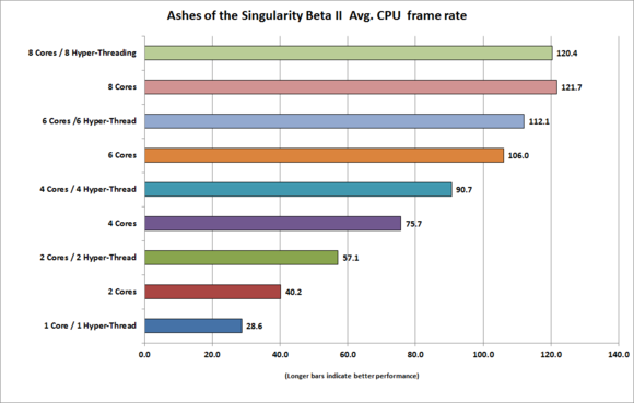 dx12_cpu_ashes_of_the_singularity_beta_2_average_cpu_frame_rate_high_quality_19x10-100647718-large.png