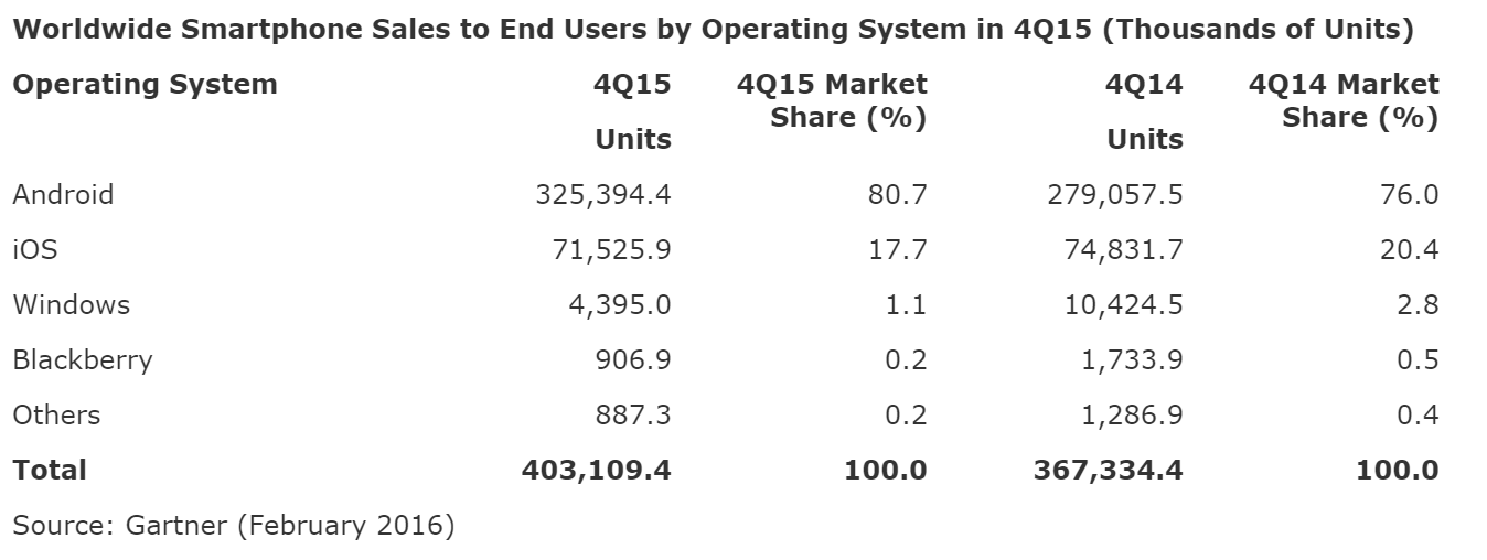 http://core0.staticworld.net/images/article/2016/02/gartner-smartphone-sales-q1-2016-100645571-orig.png