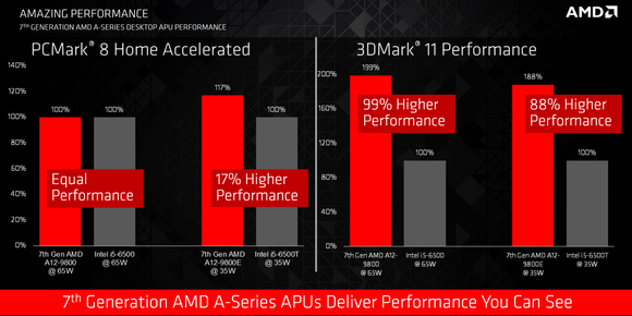 http://core0.staticworld.net/images/article/2016/09/amd_apu_performance-100680675-large.png