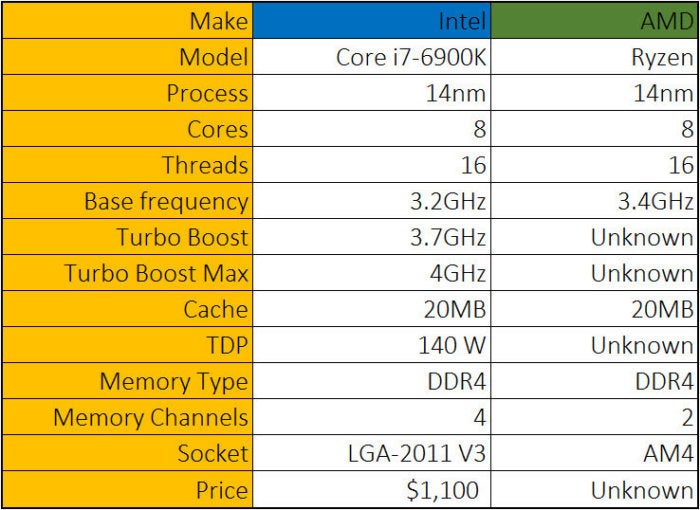 AMD Ryzen 7 vs Intel Core i7: Which Is The Better Flagship CPU?