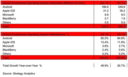 strategy-analytics-q2-2014-smartphone-sales--100389319-orig.jpg