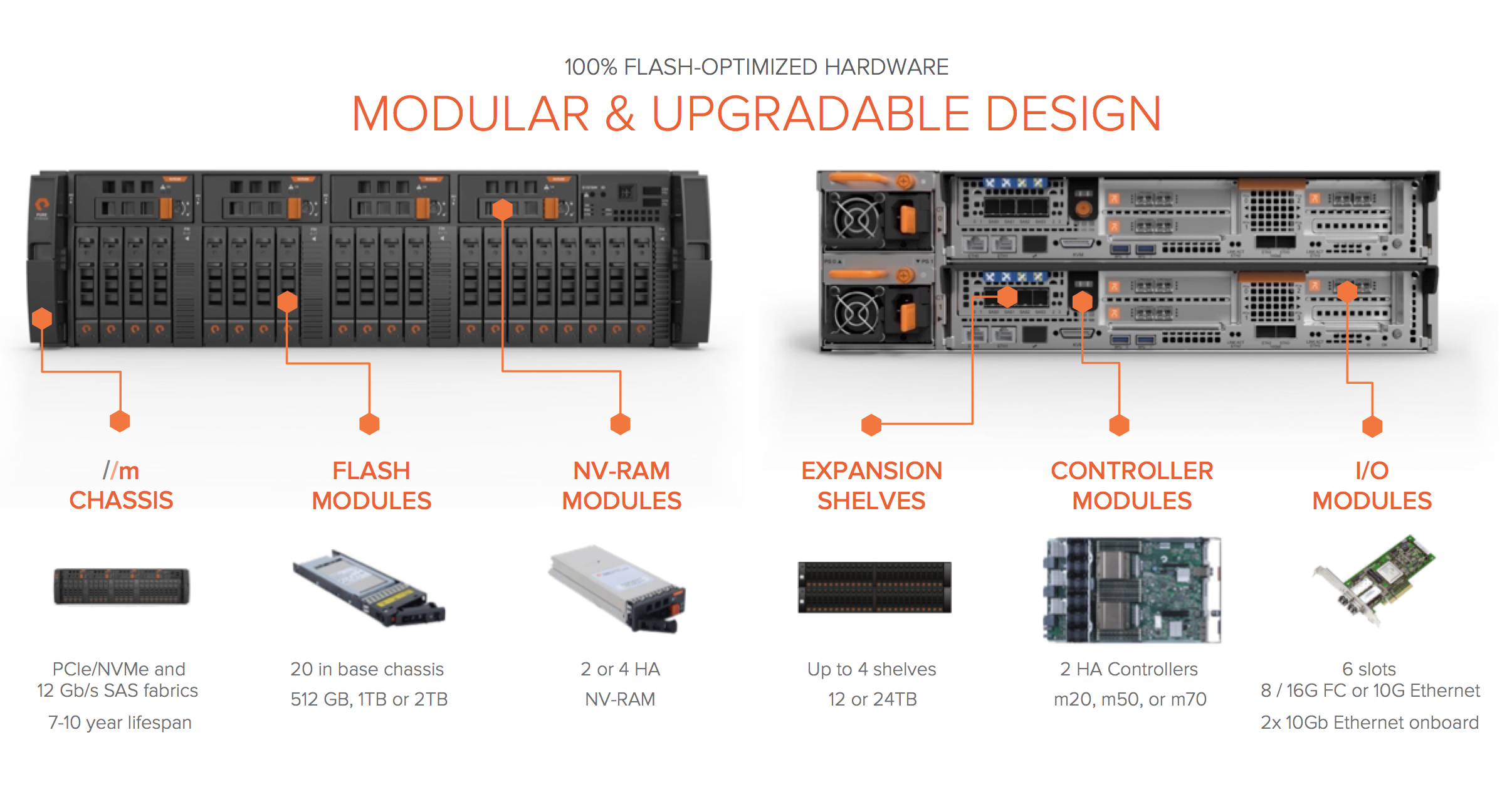 New hardware. Pure Storage x70r3. FLASHARRAY x50r2. Pure Storage FLASHARRAY В разборе. Pure Storage FLASHARRAY x70r2 (Part № 83-0251-00).