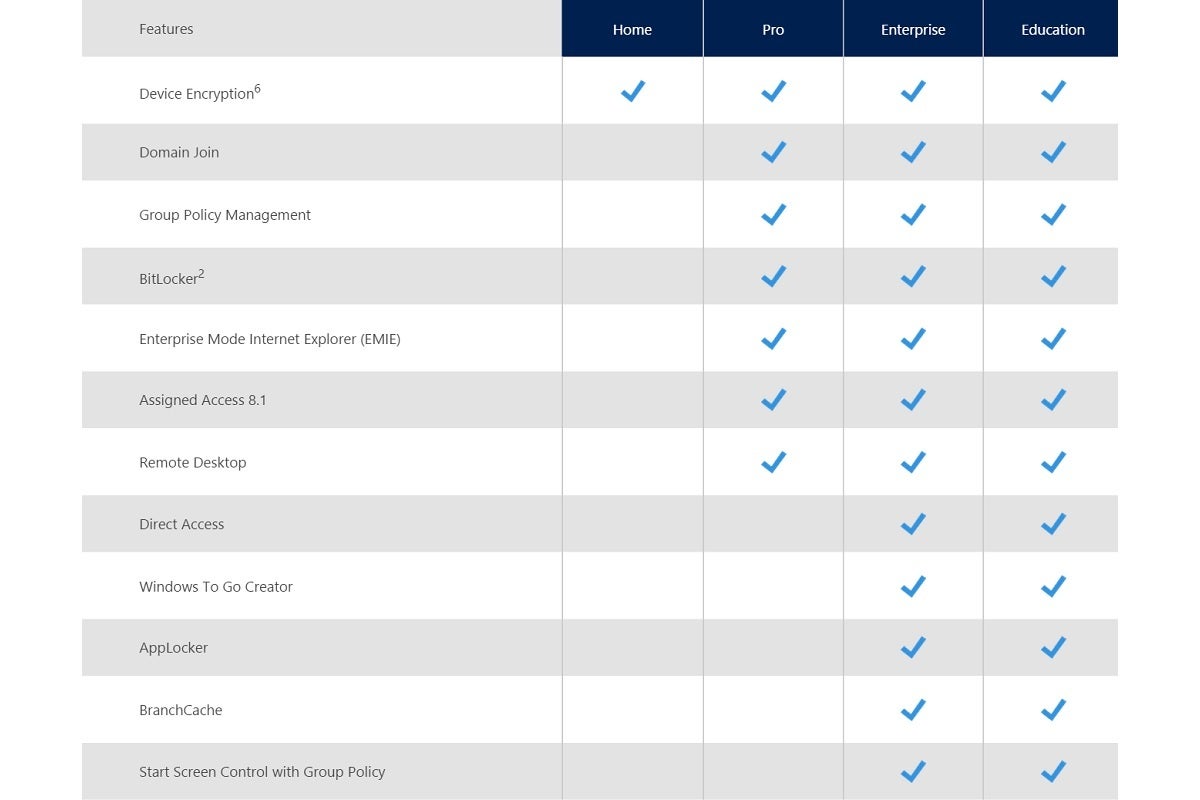 Виндовс 10 разница. Windows 10 Home vs Pro vs Enterprise vs Education. Windows 10 Pro. Windows 10 домашняя. Версии виндовс 10.