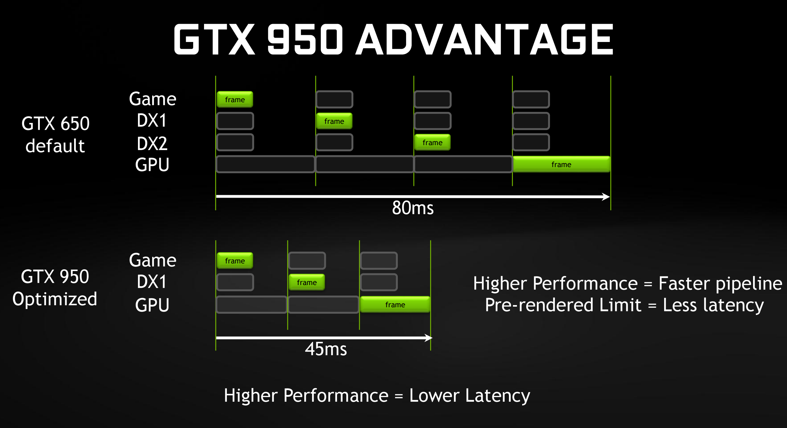 Low latency gaming. GPU GTX 950. GTX 950m. NVIDIA GEFORCE GTX 950m игры. GTX 950 гейм.