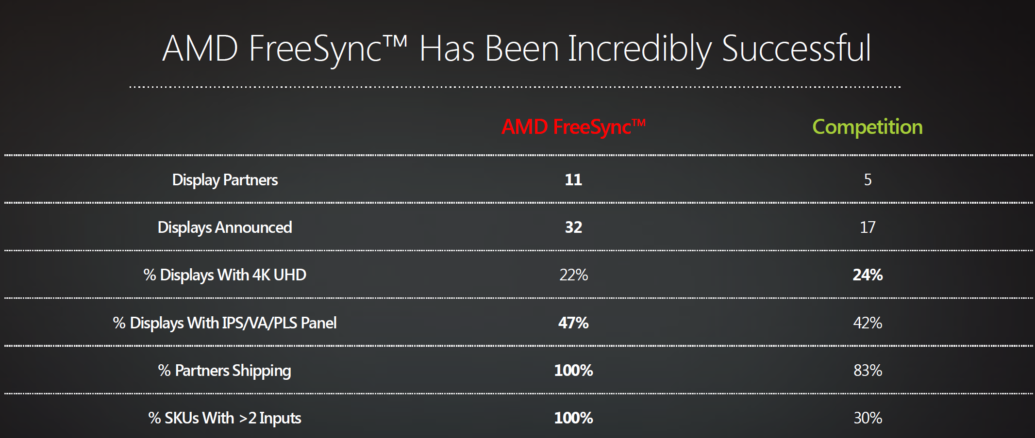 Amd freesync как включить. AMD FREESYNC. AMD FREESYNC Monitors. HDMI И DISPLAYPORT отличия FREESYNC G-sync.