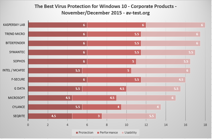 Test org. Сравнение антивирусов Windows 8. Сравнение защитника Windows 10 и других антивирусов.