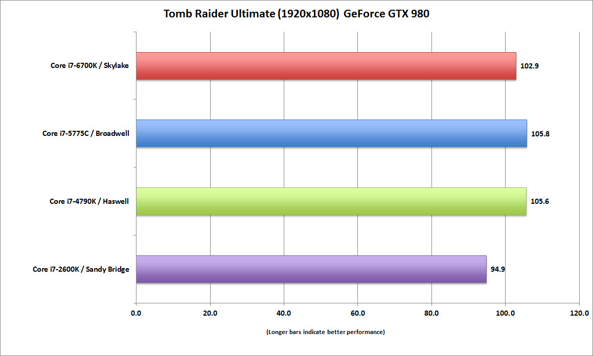 Сравнение i3 и i7. Сравнение i7 6700k. 6700k в современных играх. Сравнение i7-6700 и i5-8400. Apple m2 vs i7 6700k.