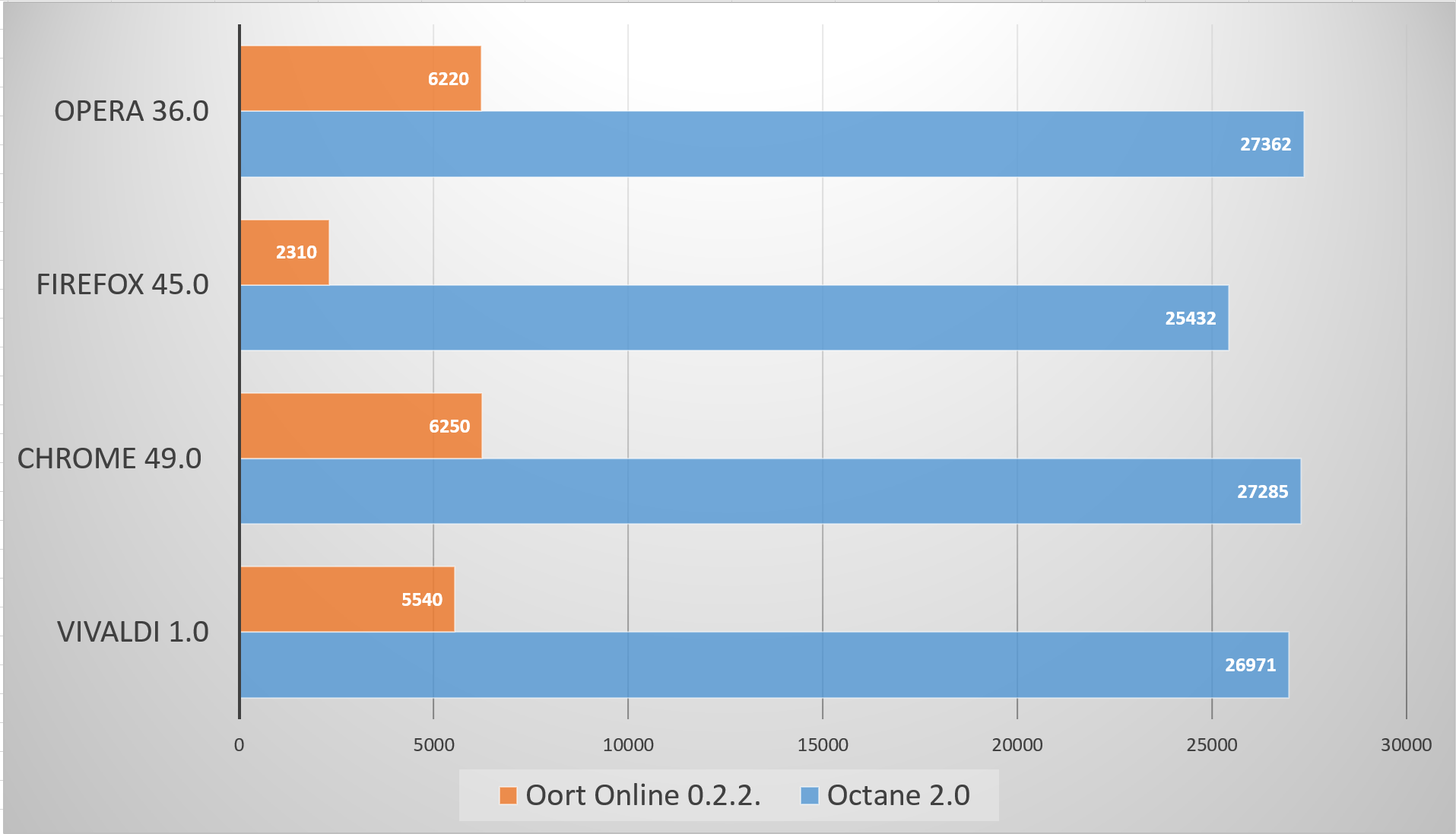 Performance browser. Скорость работы браузеров. Скорость загрузки браузеров. Скорость загрузки браузеров сравнение. Таблица скорости запуска браузера