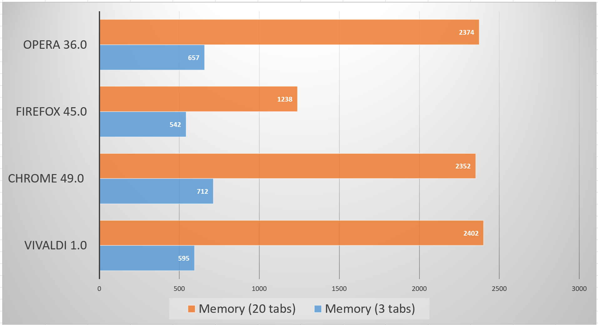 Performance browser. Vivaldi vs Chrome. Потребление памяти Firefox мы Chrome. Web browsers and Ram.