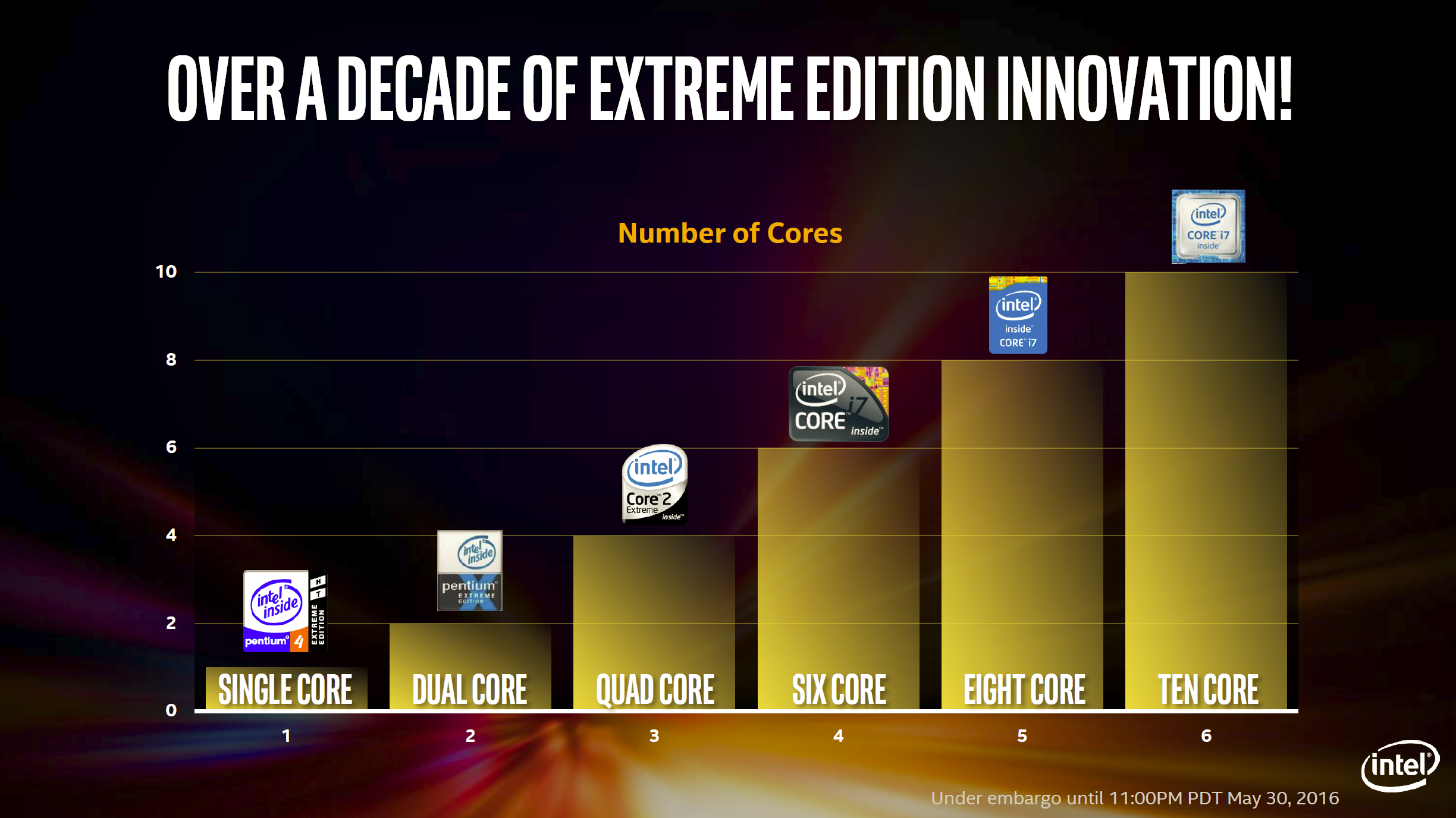 Все процессоры. Эволюция процессоров Intel Core. Развитие процессоров Intel таблица. Intel Core хронология процессоров. Интел процессоры история таблица.