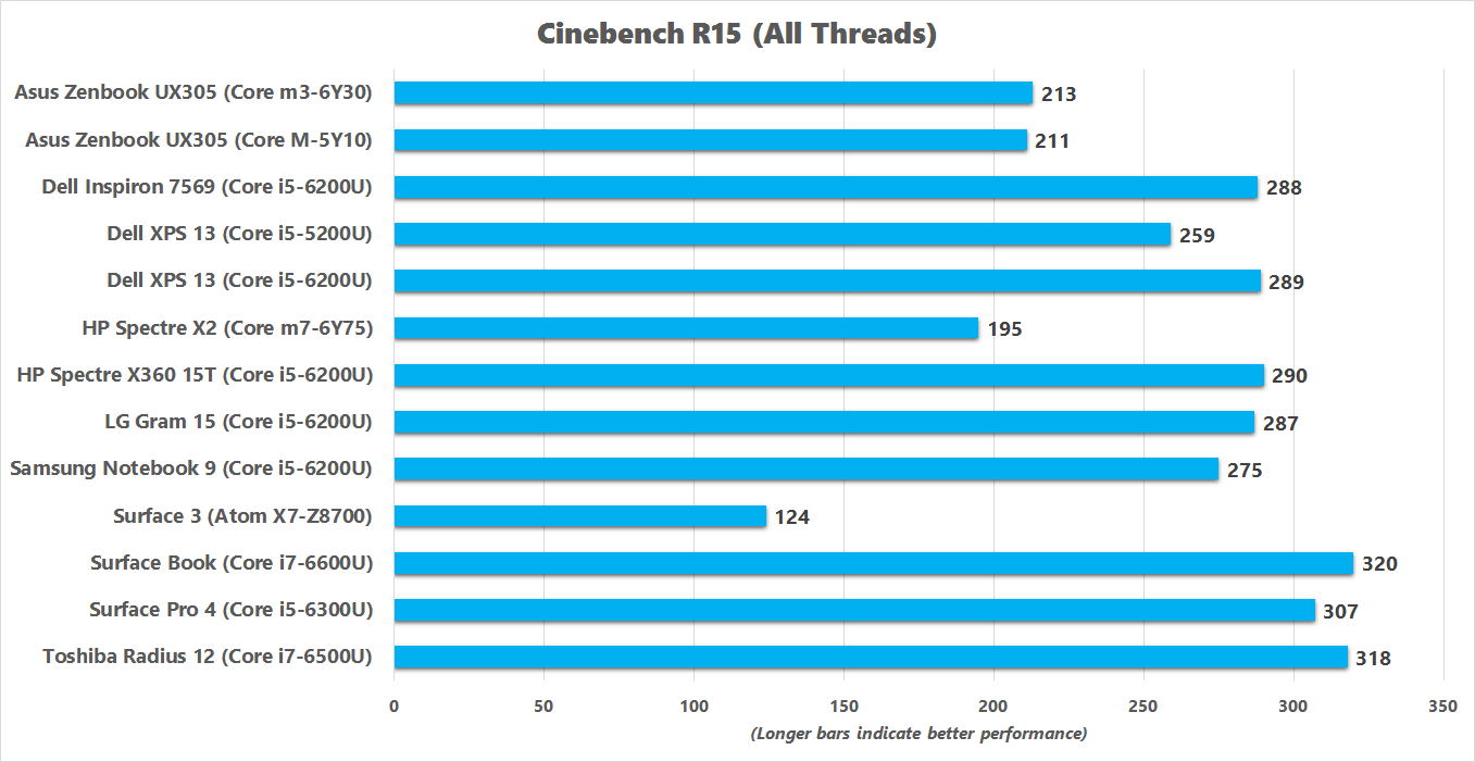 Benchmark 15 pro max