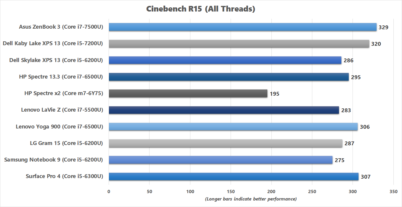 5700u характеристики. Intel i5 7200. I5 7200u характеристики. Intel Core i5 7200u. I5 7200u характеристики процессора.