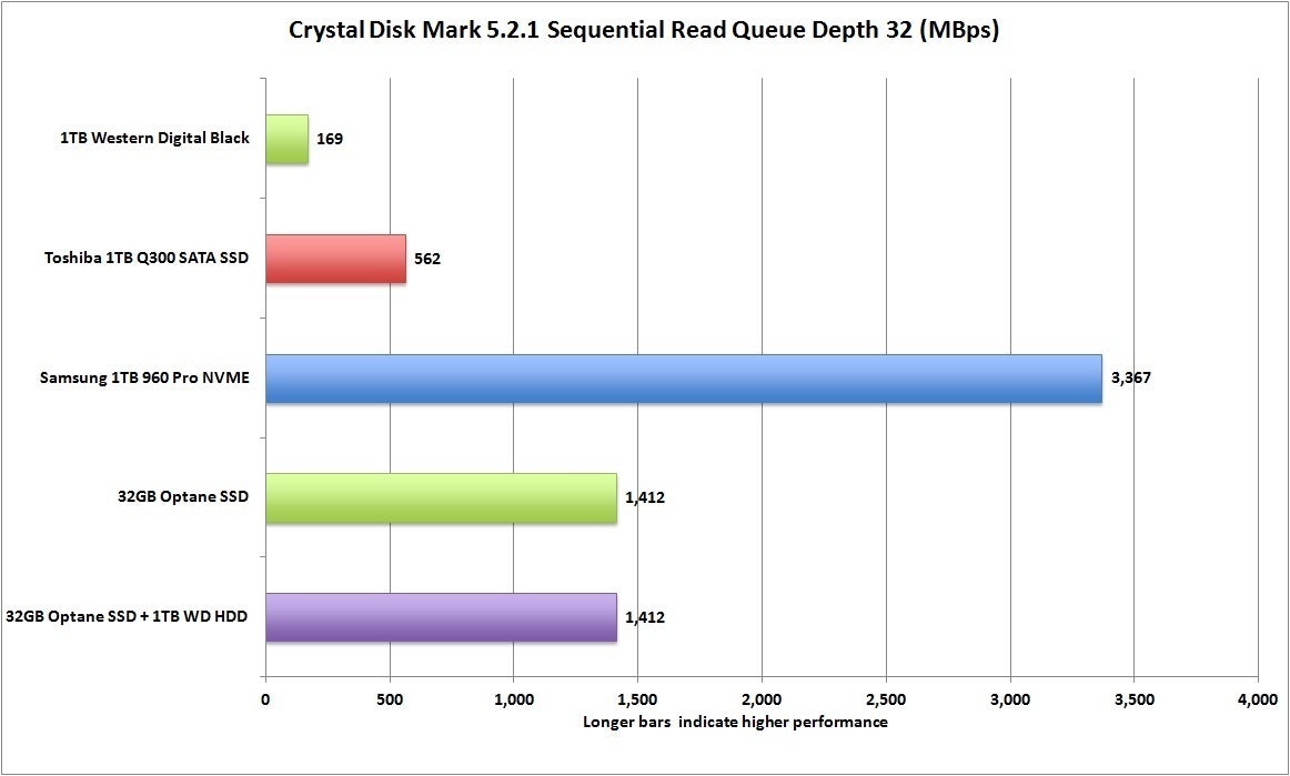 Reading performance. График производительность HDD SSD. Сравнение стоимости SSD И HDD. Динамика цен на HDD 2022. Показатели ускорения Intel Optane.