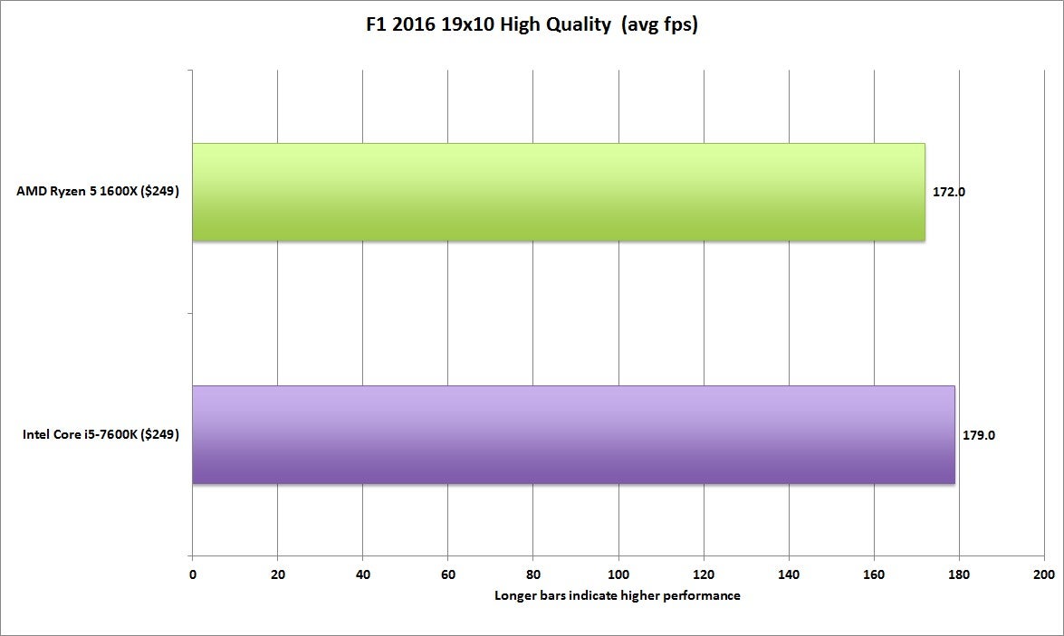 Быть до 10 с максимальное. Single channel vs Dual channel на ноутбуках. Core i5 5200u производительность таблица. Тест макбука на производительность. Нормальная производительность виндовс 10.